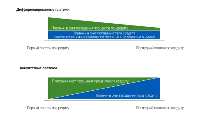 Аннуитетные и дифференцированные платежи: процентные отличия