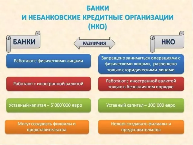 Сравнение банковских и небанковских кредитных продуктов для бизнеса