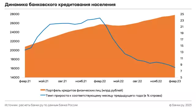 Тенденции рынка официальных кредитов в России